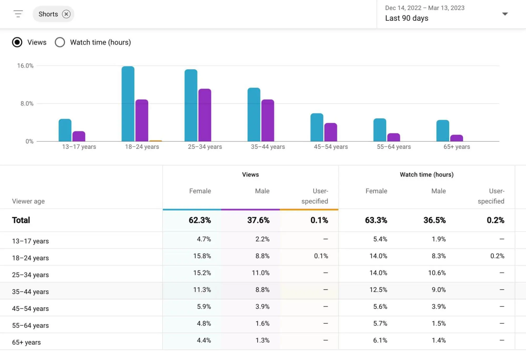 Cara Meningkatkan Performa YouTube Shorts Berdasarkan Analytics