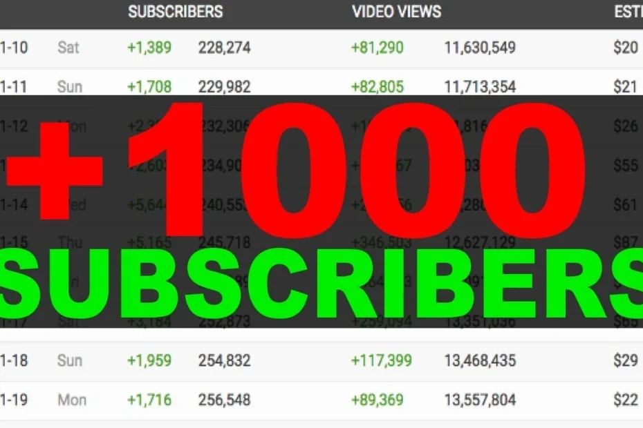 Gaji YouTuber 1000 Subscriber